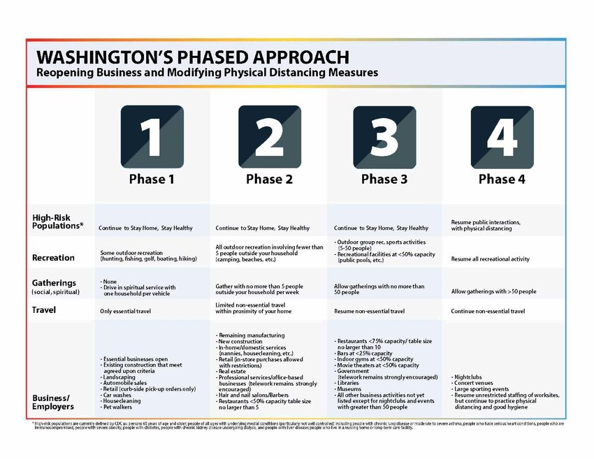 The four phases of &quot;Safe Start Washington.&quot; Clark County, currently in Phase 1, is looking to move into the second phase by making a new application to submit to the state Department of Health.