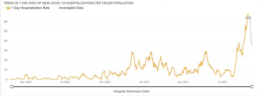 Lewis County COVID-19 hospitalizations over time are reflected in this graph from the state Department of Health.