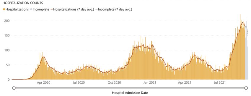 Washington state COVID-19 hospitalizations over time: https://www.doh.wa.gov/Emergencies/COVID19/DataDashboard