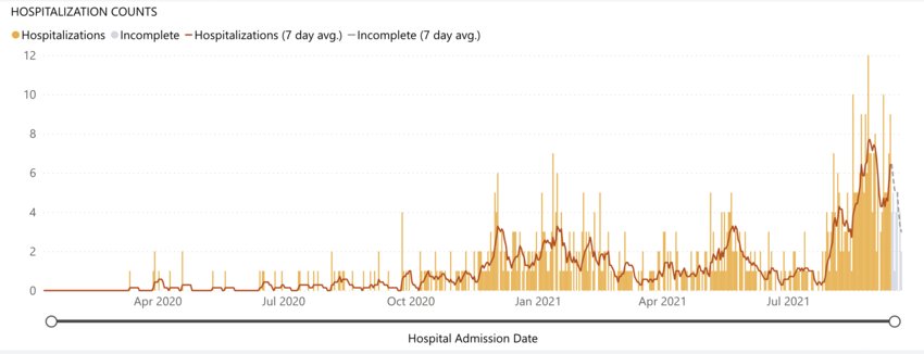 Lewis County COVID-19 hospitalizations are shown over time in this graph from the Department of Health: https://www.doh.wa.gov/Emergencies/COVID19/DataDashboard
