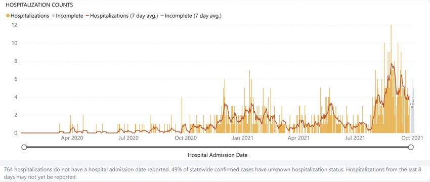 This graph from the state Department of Health reflects COVID-19 hospitalizations over time in Lewis County.