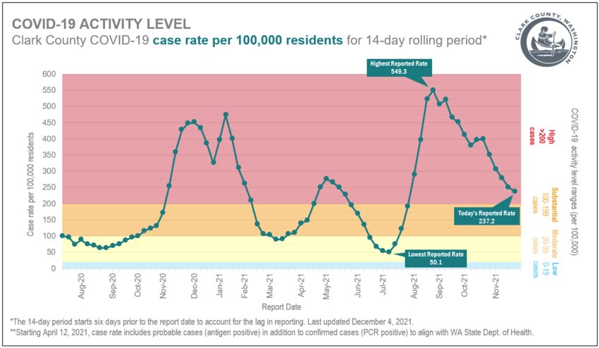 A graph shows the rate of COVID-19 cases per 100,000 of Clark County population in the prior 14 days.