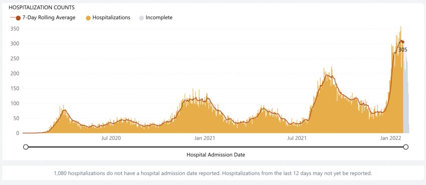 Washington COVID-19 hospitalizations are reflected over time in this graph from the state Department of Health.