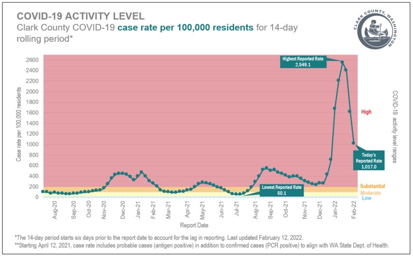 A graph shows the rate of COVID-19 cases per 100,000 of Clark County population in the prior 14 days.