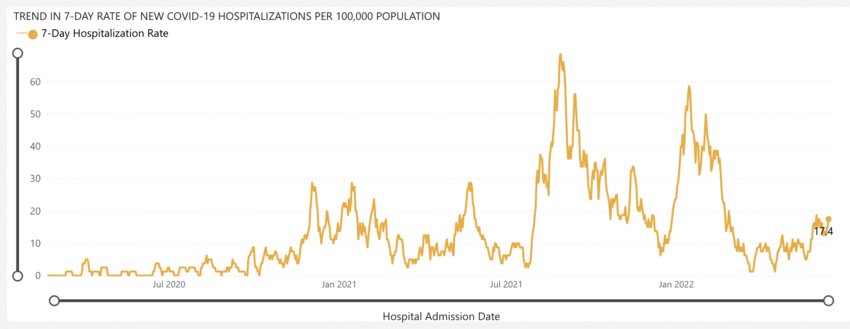 Lewis County hospitalizations due to COVID-19 are reflected over time in this graph from the Department of Health.