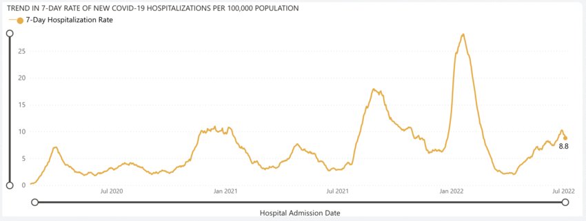Lewis County COVID-19 hospitalizations are reflected over time in this graph from the state Department of Health.