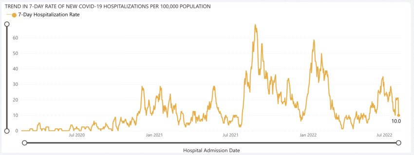 Lewis County COVID-19 hospitalizations are reflected over time in this graph from the state Department of Health.