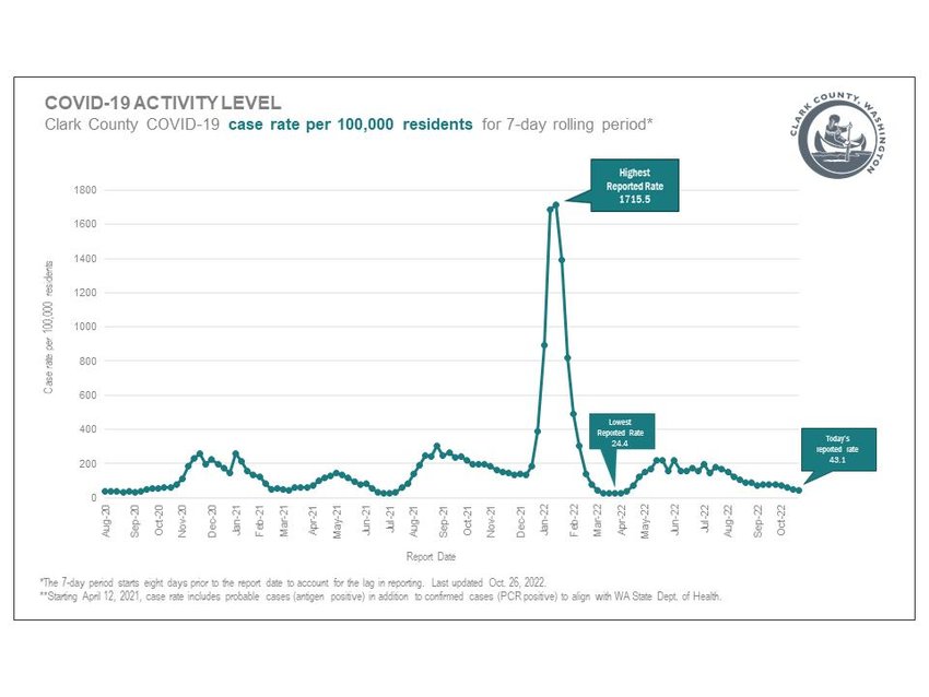 A graph shows the rate of COVID-19 cases per 100,000 of Clark County population in the prior seven days