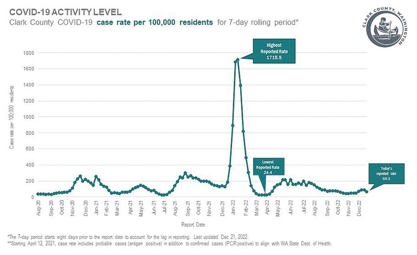 A graph shows the rate of COVID-19 cases per 100,000 of Clark County population in the prior seven days.